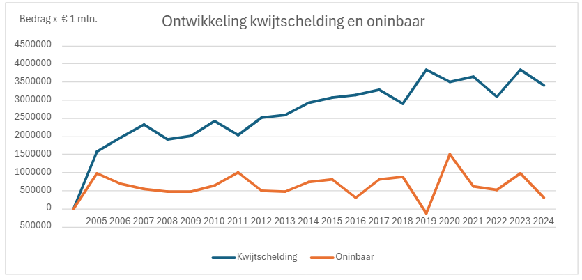 Grafiek met de ontwikkeling van de kwijtschelding